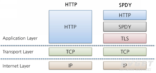 考慮使用SPDY